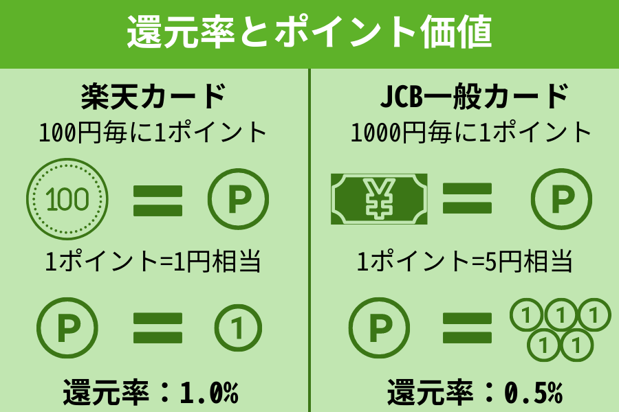 還元率とポイント価値